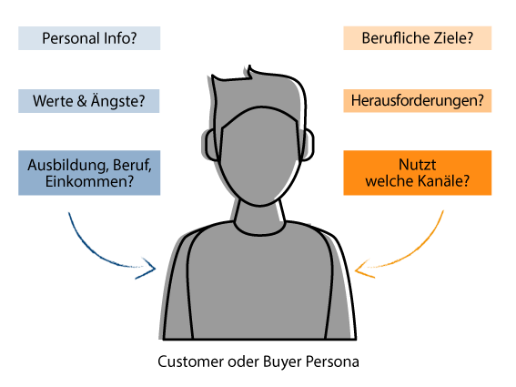 Customer-oder-Buyer-Persona-erstellen