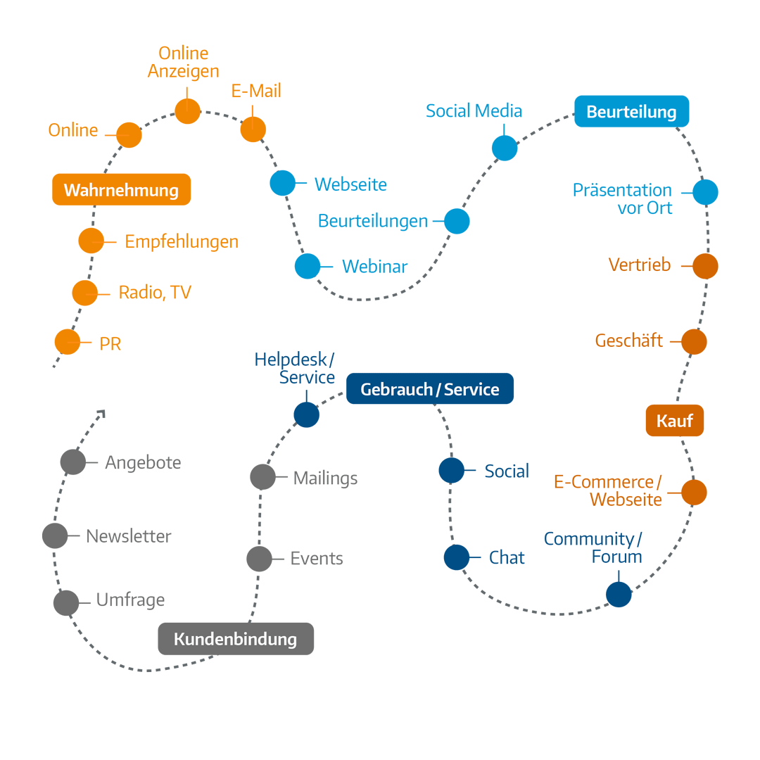 Gedys-Social_Media_Customer-Journey_Grafik-1080