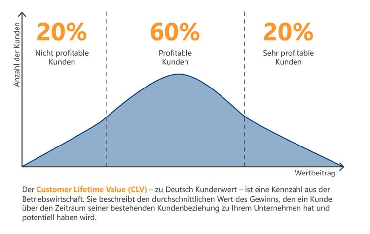 customer-lifetime-value_verlauf