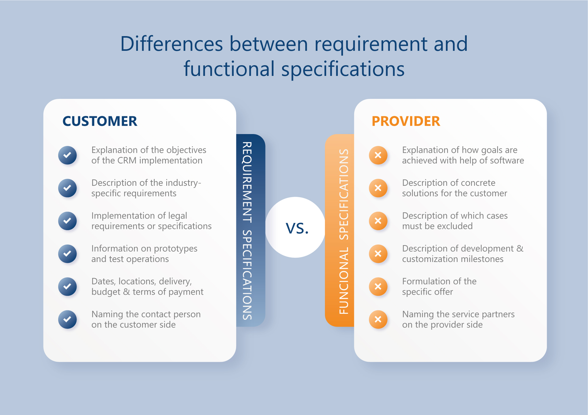 What is the difference between a requirements specification and a functional specification?