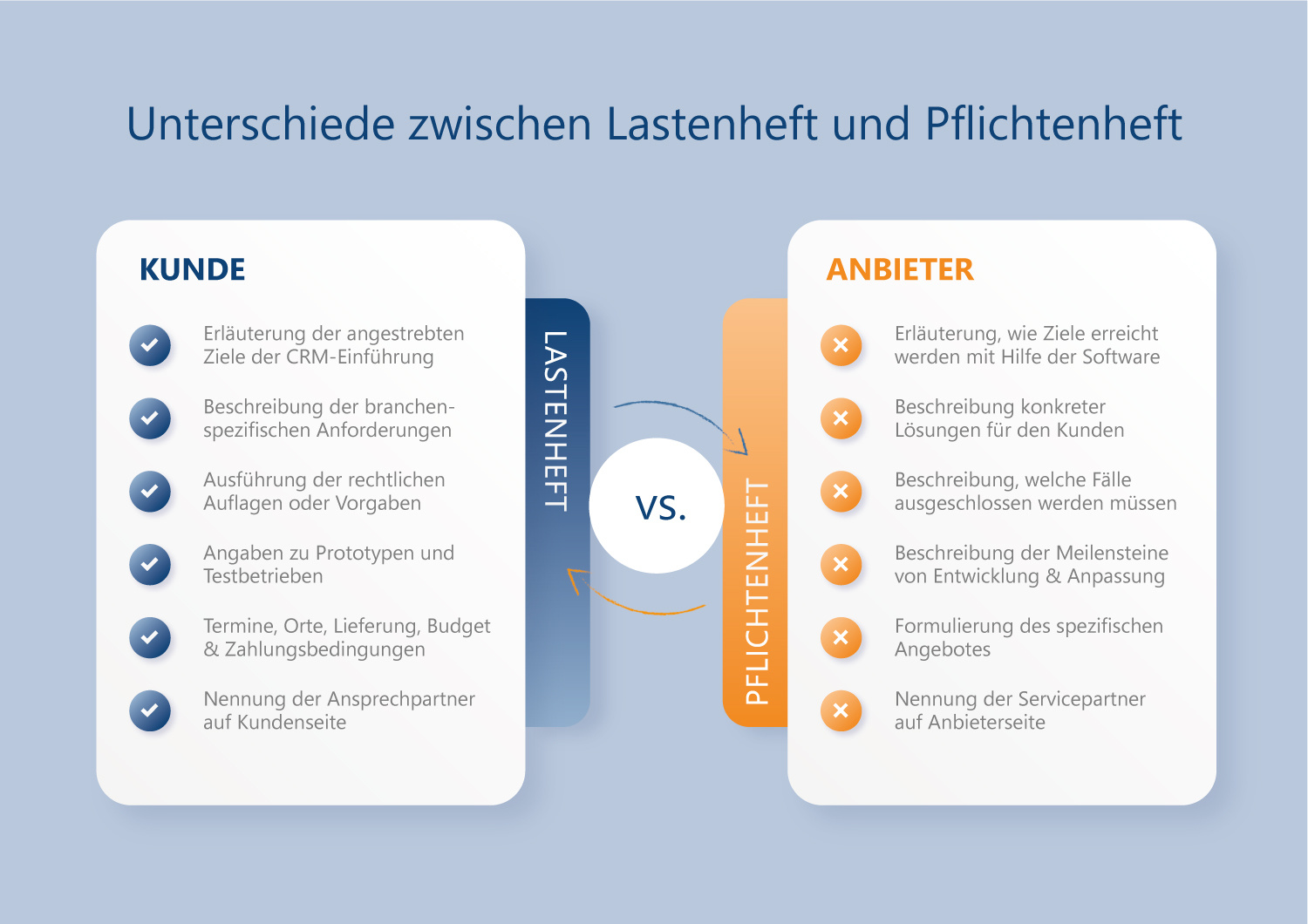 lastenheft-pflichtenheft_grafik_zum_vergleich