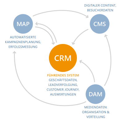 marketing-tools-grafik