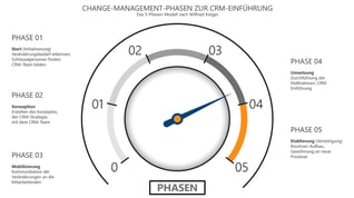 change-management-phasen_grafik_1200px