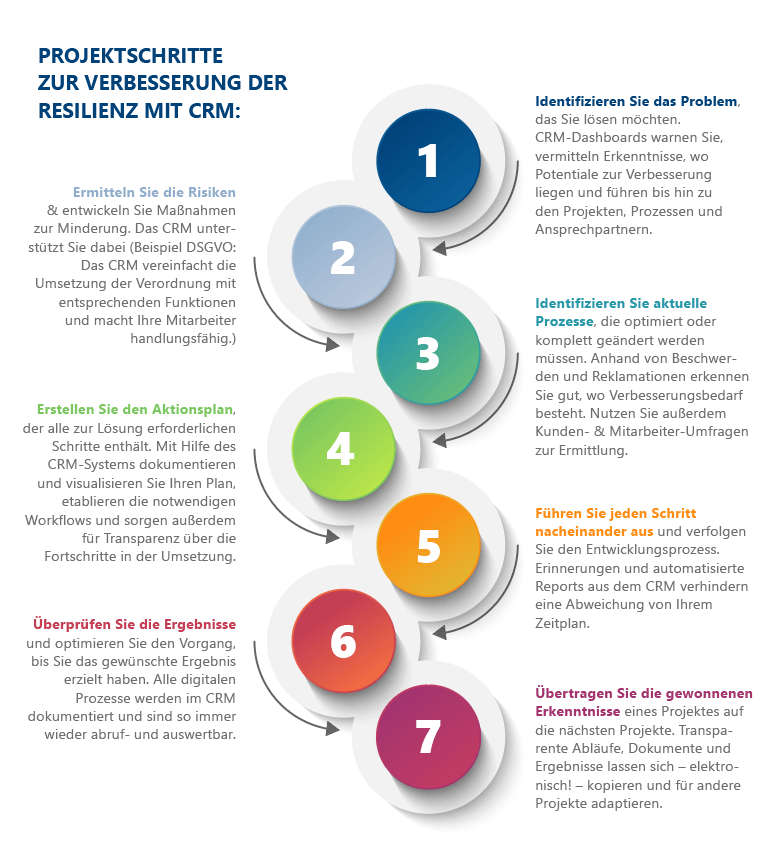 grafik_der-projektschritte-zur-verbesserung-der-resilienz-mit-crm