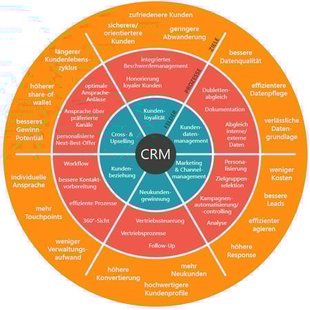 das-crm-system_grafik_zielerreichung