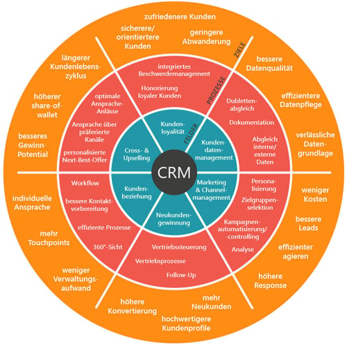 das-crm-system_grafik_zielerreichung