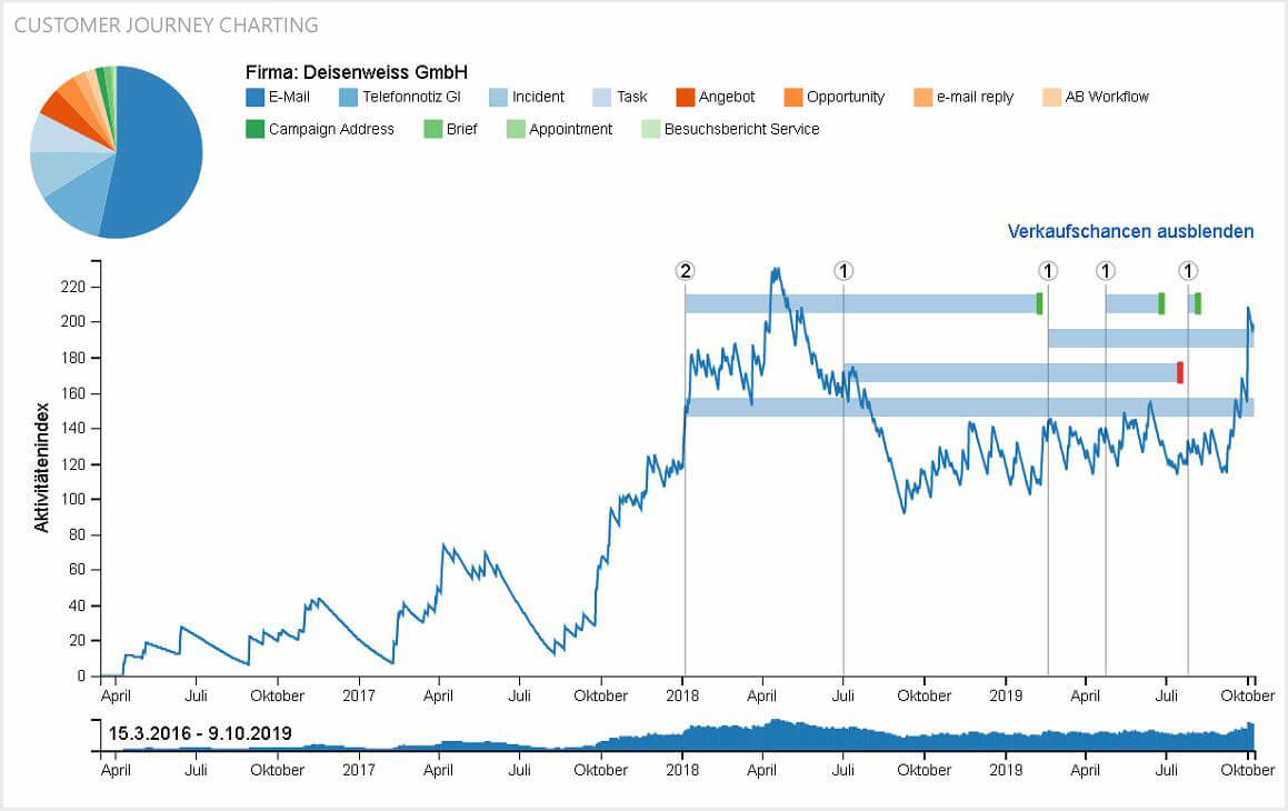 Customer-journey-charting_GEDYS-IntraWare-1