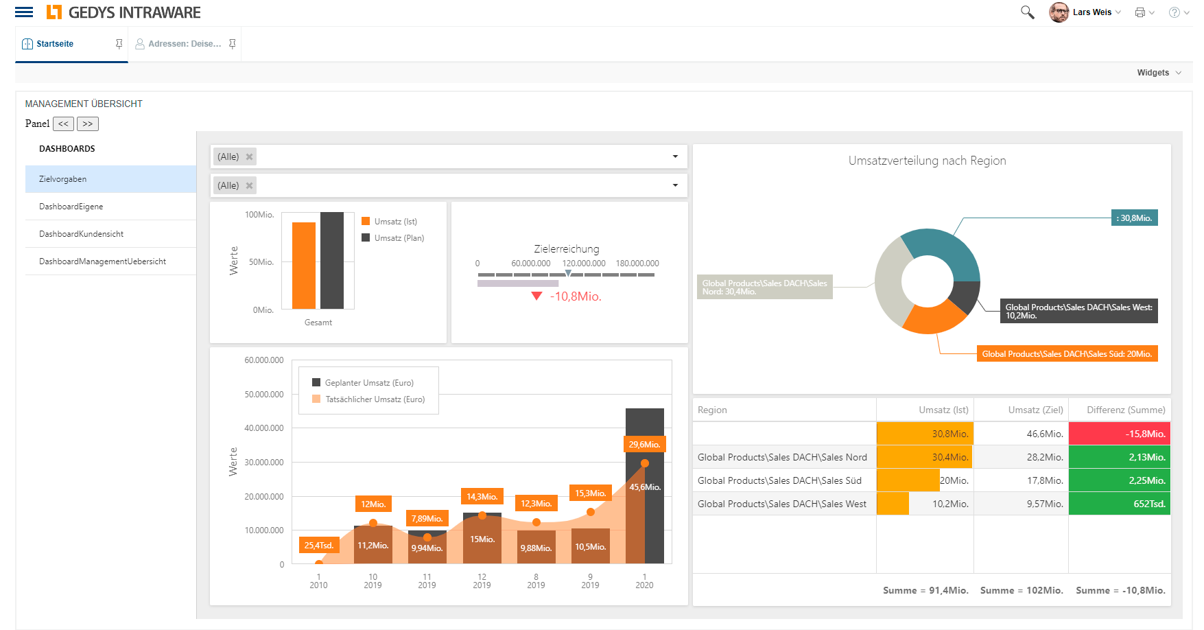 Management-Dashboard_GEDYS-IntraWare