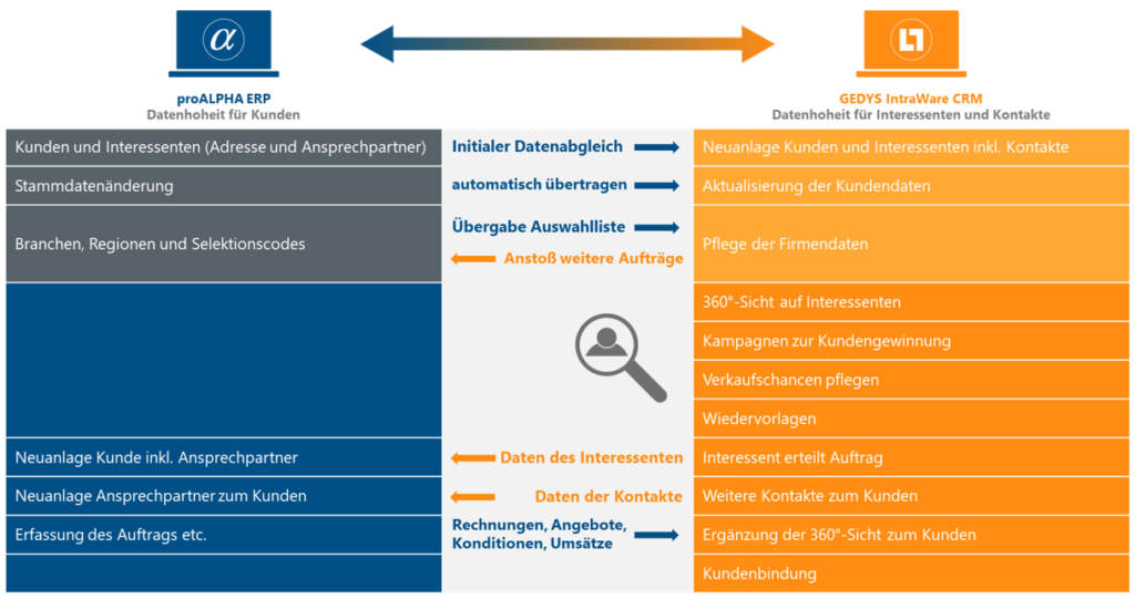 Datenabgleich-nach-Datenexport-und-CRM-import_Grafik_von_GEDYS-IntraWare-1024x541