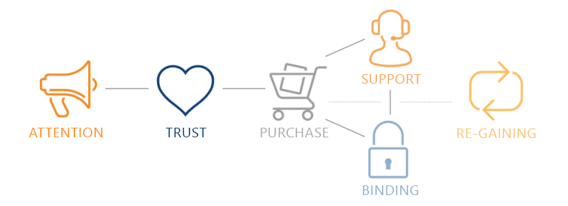 Customer Lifecycle Management in Aktion