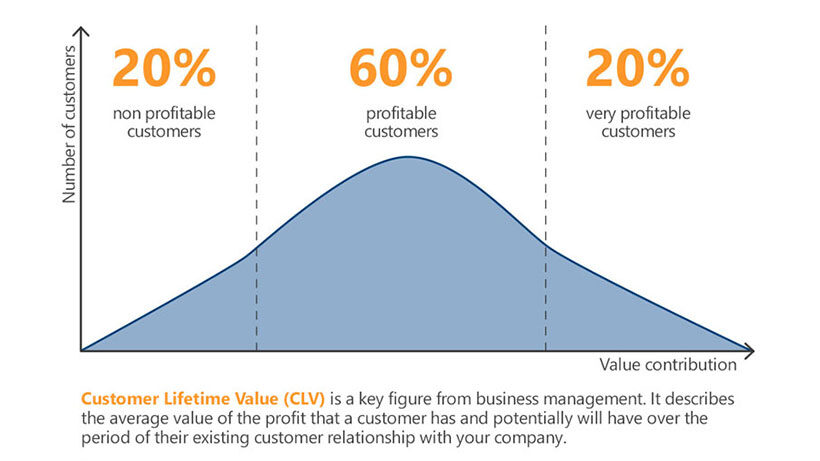 Kurvendiagramm als Darstellung für Customer Lifetime Value.