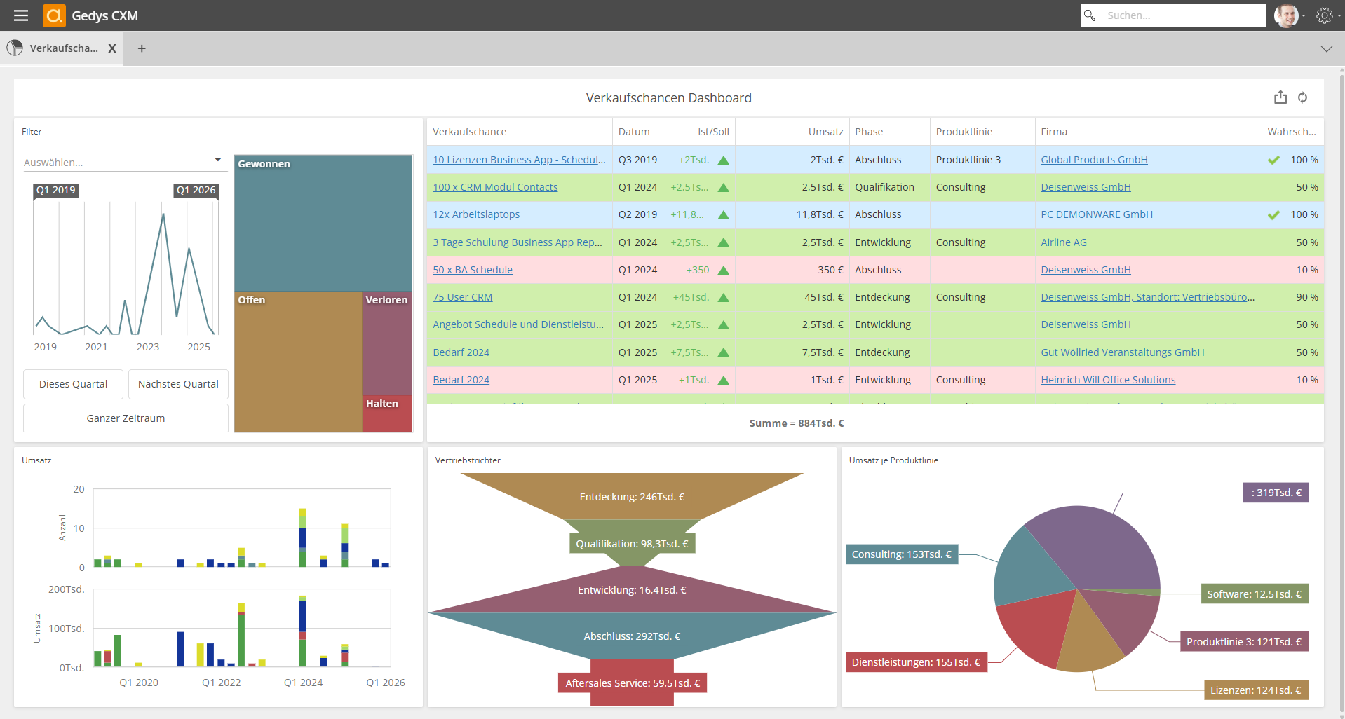 Dashboard Verkaufschancen